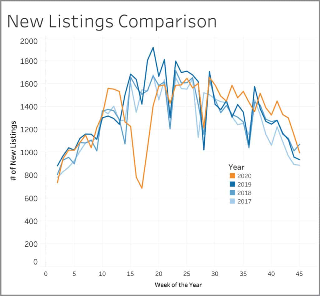 New Listings Weekly Graph