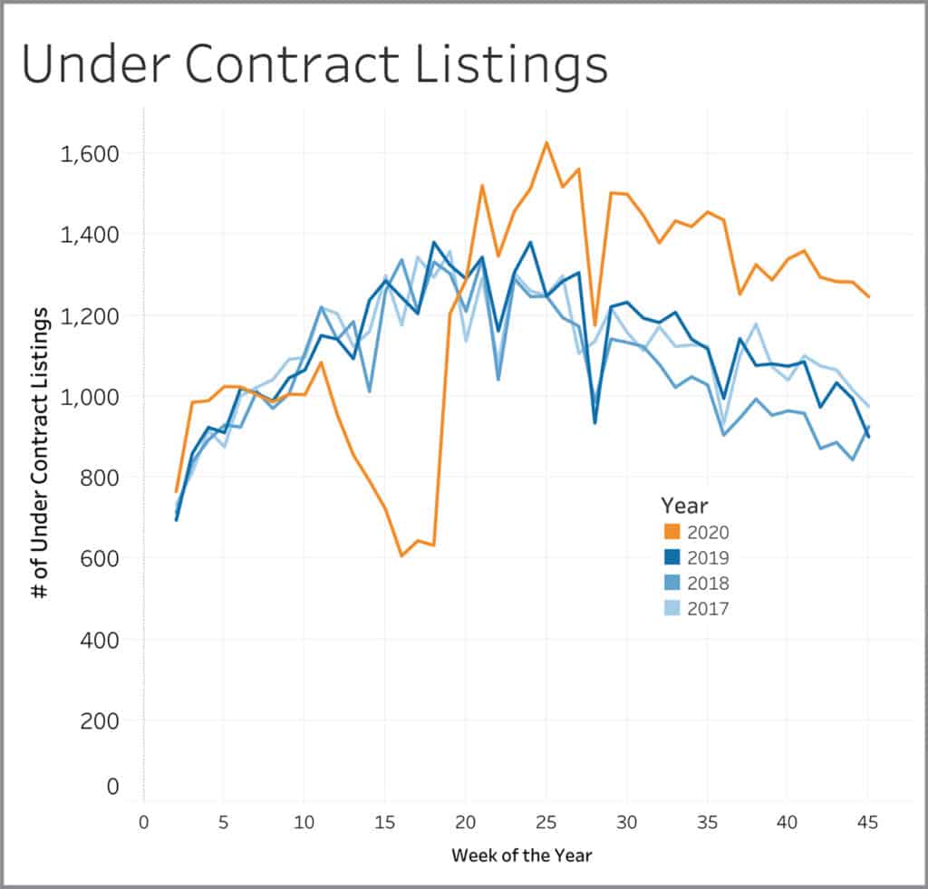 Under Contract Weekly Graph