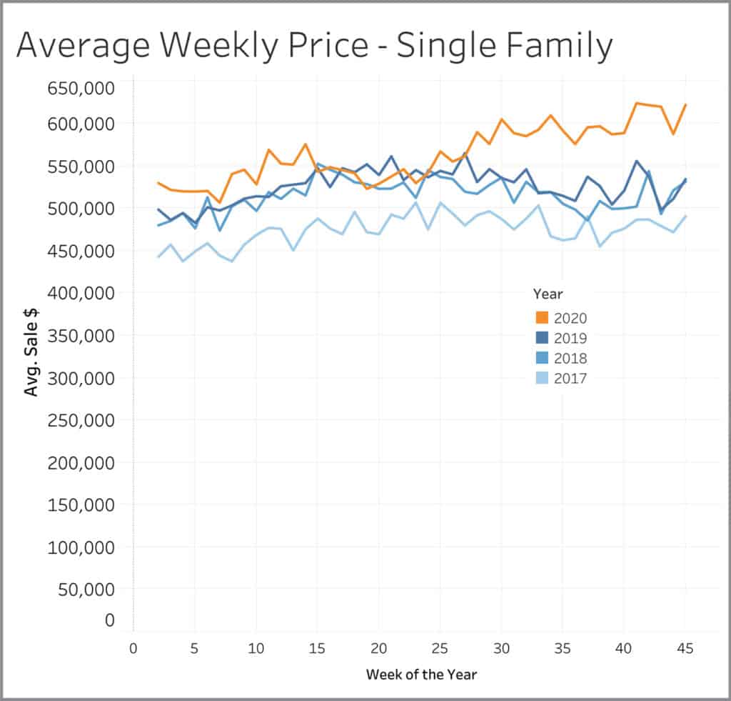 Avg Weekly Price Singe Family Weekly Graph