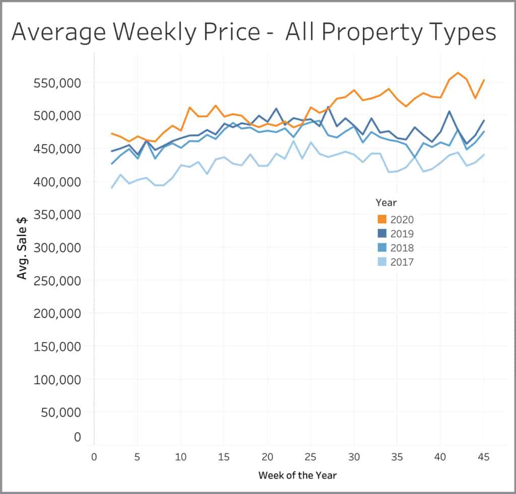 Avg Weekly Price All Weekly Graph