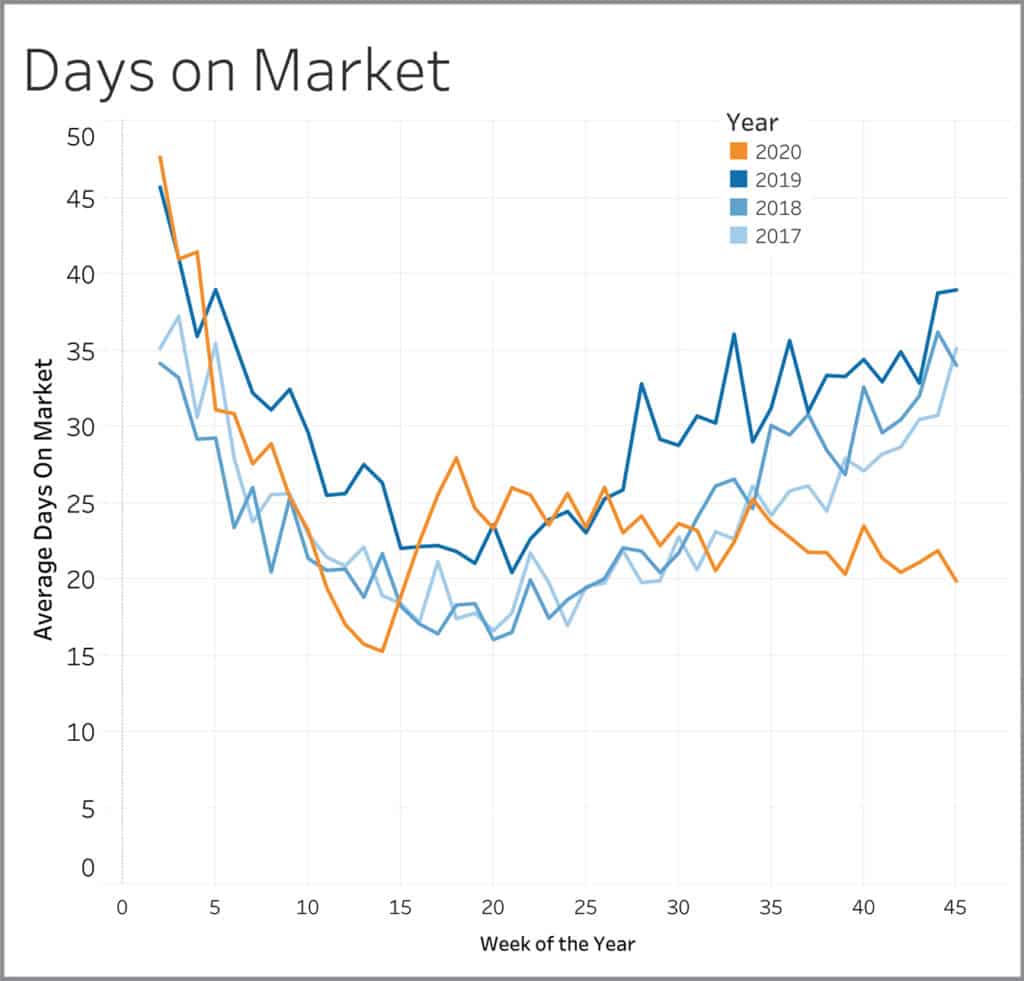 Days on Market Weekly Graph