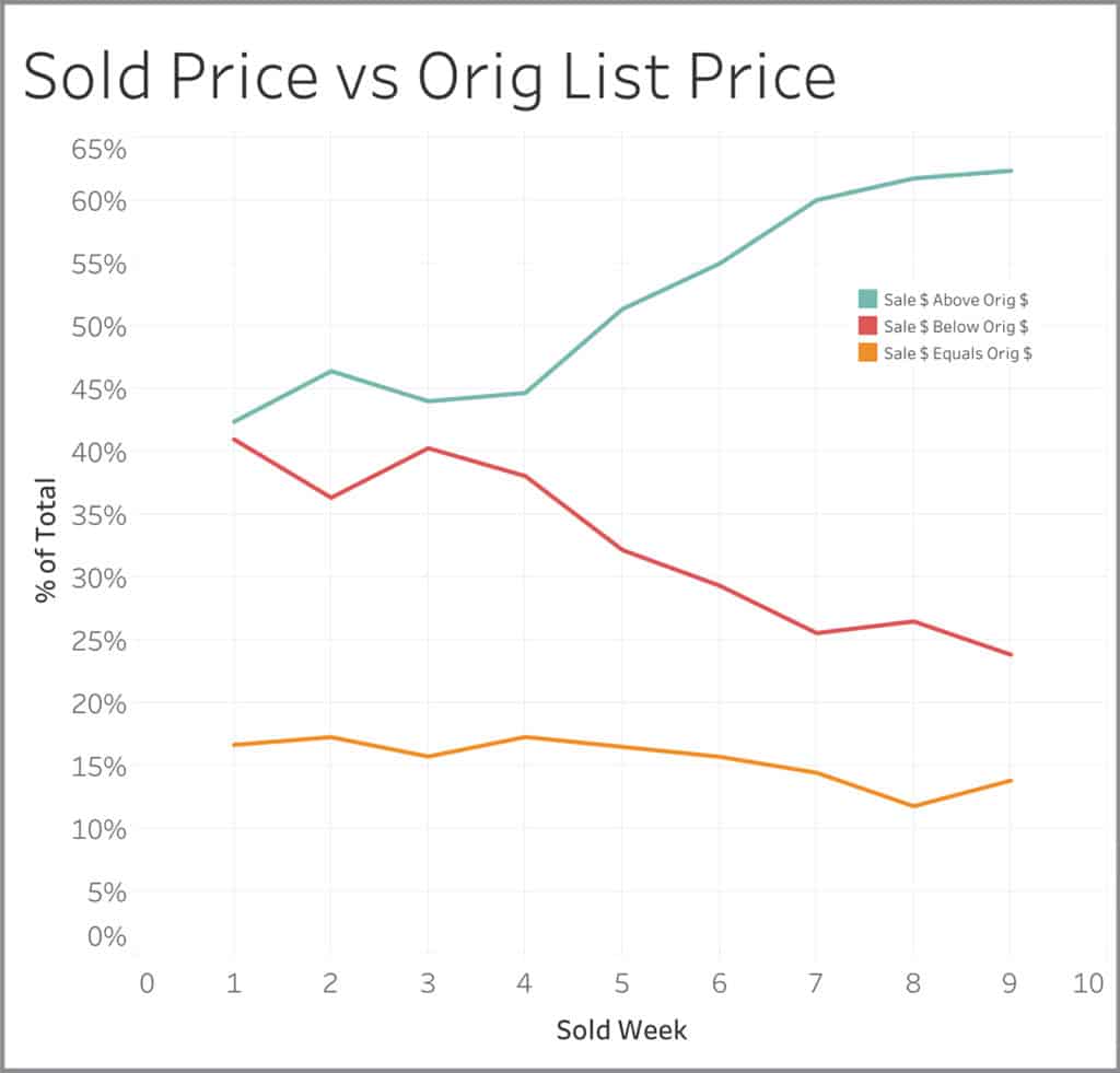 Sold Price vs Original List Price